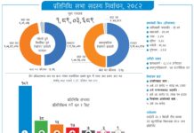 यस पटकको निर्वाचनमा भएको खर्च र चुनावी विवरण